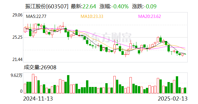 振江股份：南通一期建设项目-风机装配车间去年底已完工