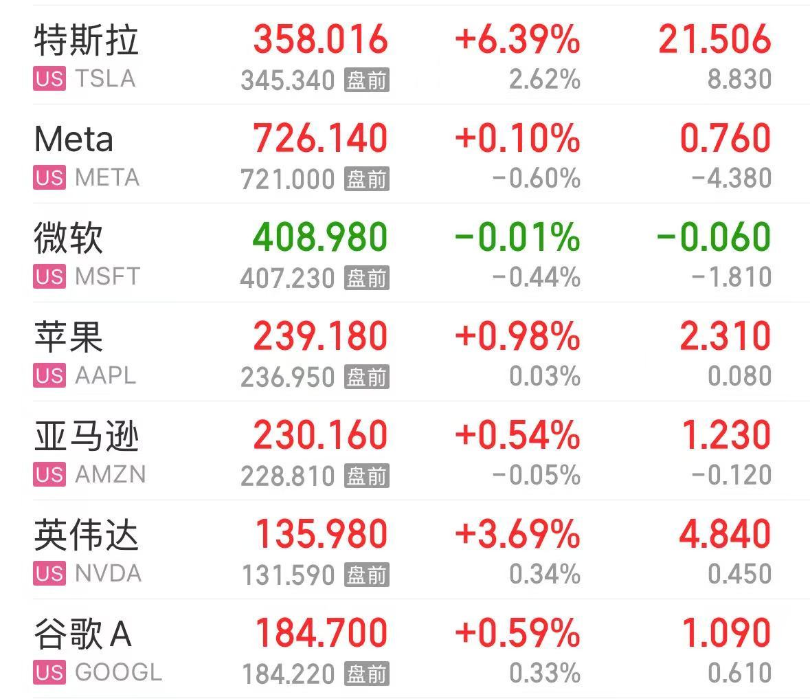 特斯拉市值大增5000亿元	，英特尔涨超8%，这只美股涨超30%！发生了什么？