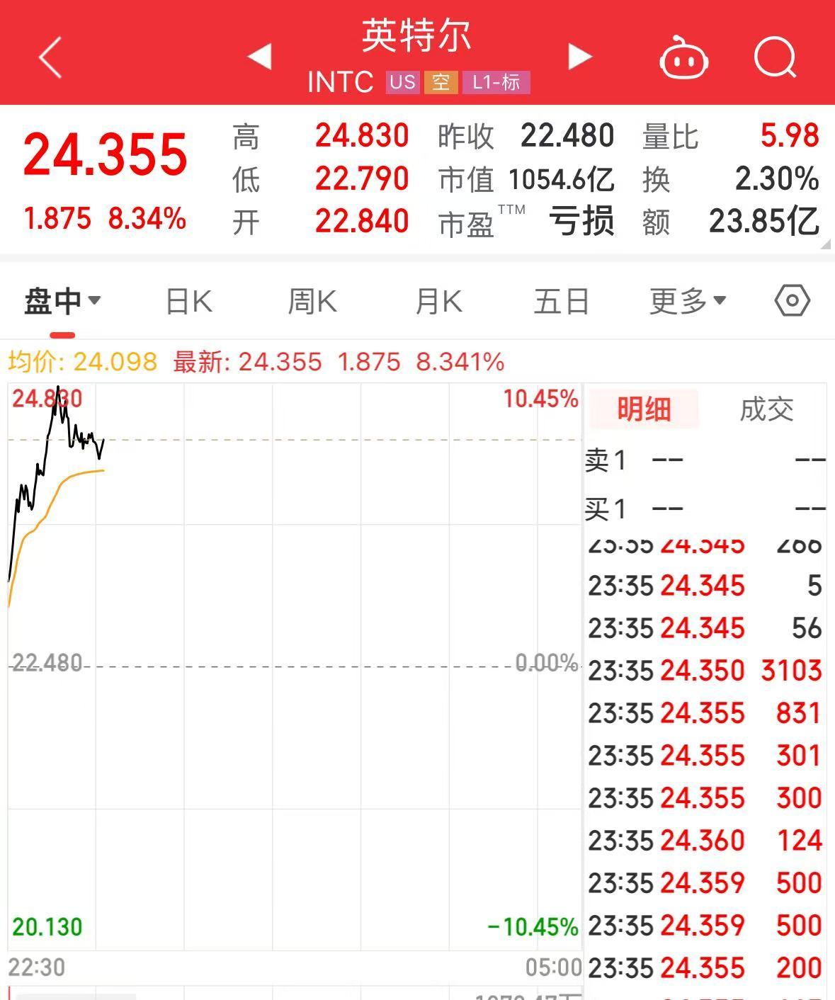 特斯拉市值大增5000亿元	，英特尔涨超8%，这只美股涨超30%！发生了什么？