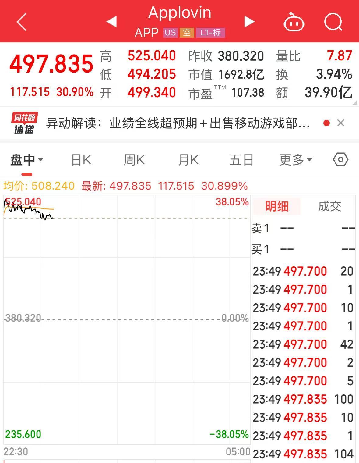 特斯拉市值大增5000亿元，英特尔涨超8%，这只美股涨超30%！发生了什么？