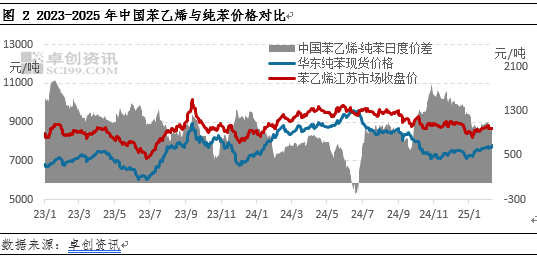 卓创资讯：苯乙烯供需结构或由弱转强 对价格将形成支撑