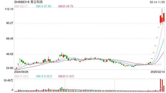 低开！青云科技三名股东合计减持3%，此前“DeepSeek	”概念带来6连板