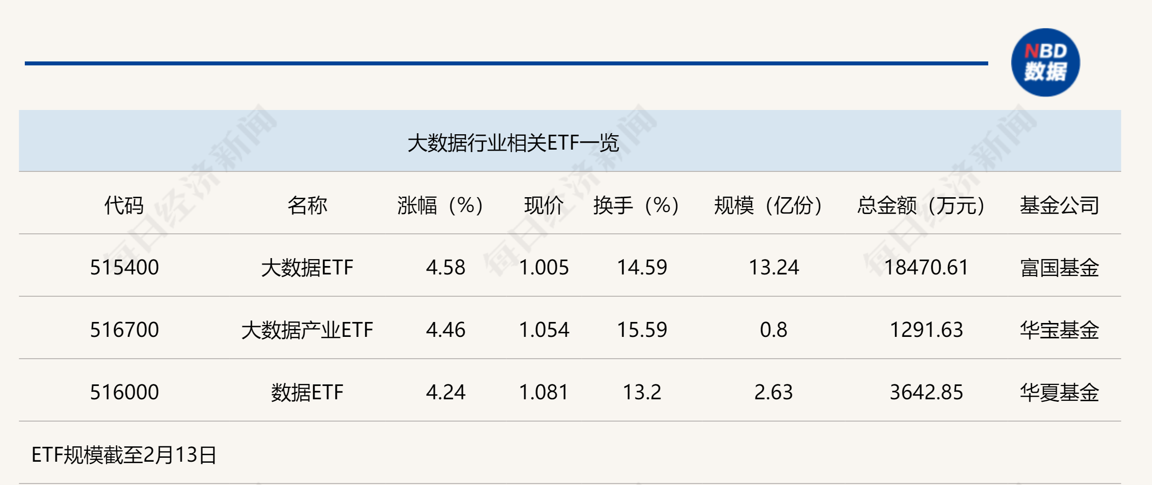 行业ETF风向标丨3只大数据ETF半日涨幅超4%，近一年“龙头”规模明显减少