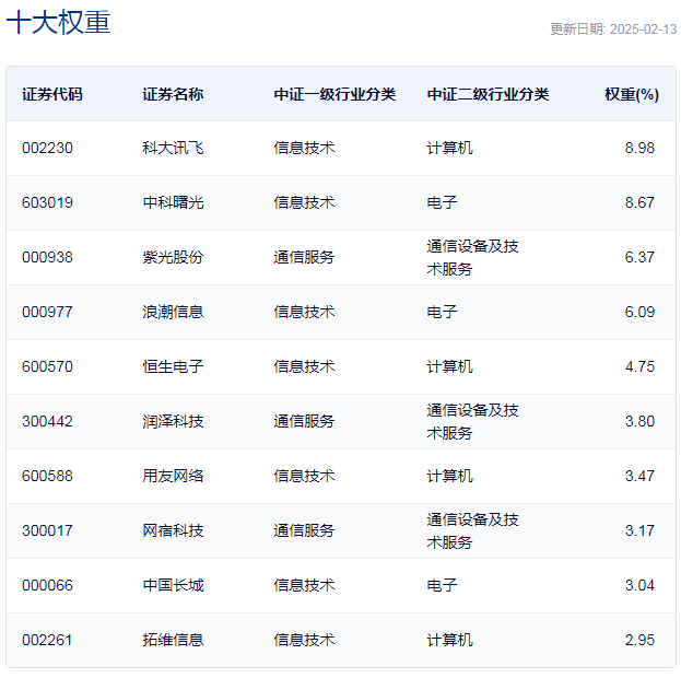 行业ETF风向标丨3只大数据ETF半日涨幅超4%	，近一年“龙头	”规模明显减少