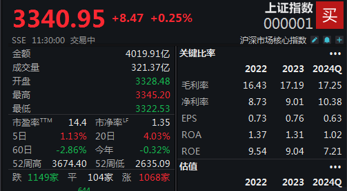 做多情绪全面激发	，沪指半日上涨0.25%