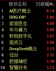 做多情绪全面激发，沪指半日上涨0.25%