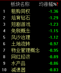 做多情绪全面激发	，沪指半日上涨0.25%