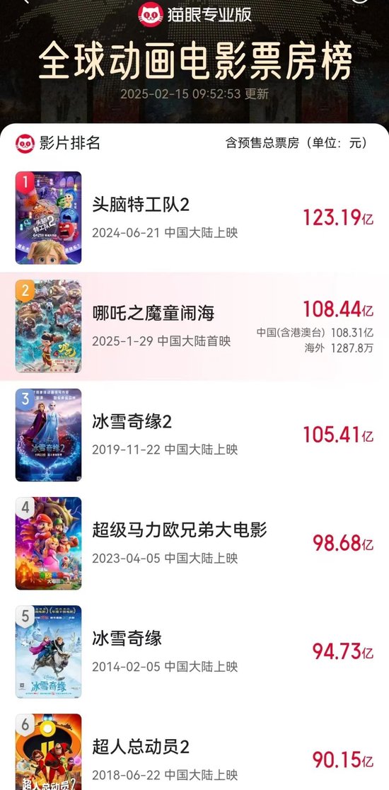 超157亿！饺子成中国影史票房最高导演	，仅靠两部作品!《哪吒2》被删减画面首度公开，预测票房160亿元