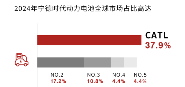 中国前六大动力电池企业拿下全球67%市场份额，缩水的日韩系如何接招？