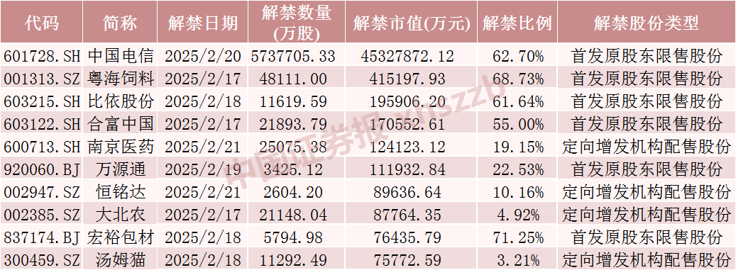 下周，这些股票流通盘将增加超100%