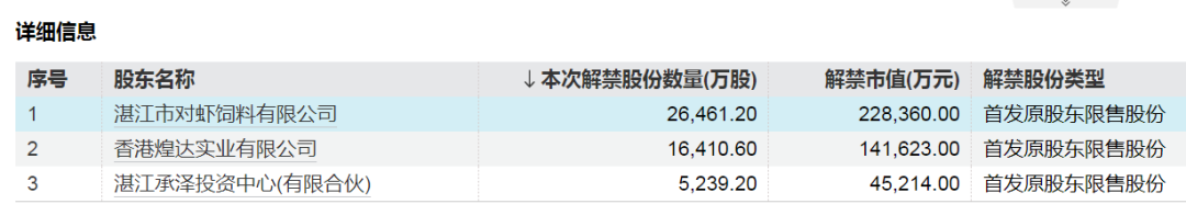 下周，这些股票流通盘将增加超100%