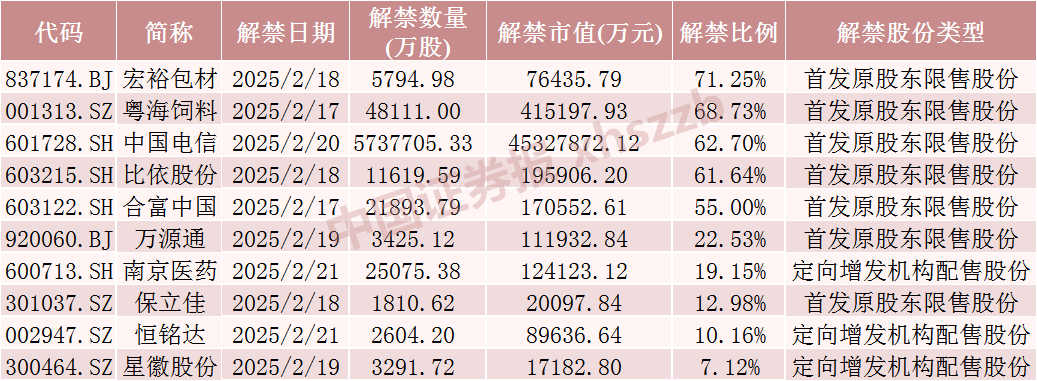 下周，这些股票流通盘将增加超100%