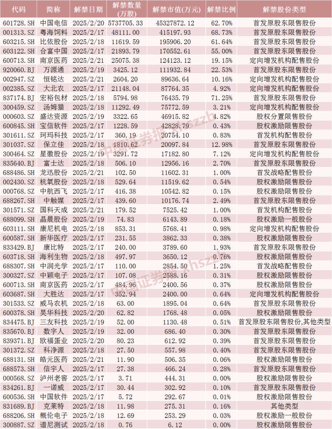 下周	，这些股票流通盘将增加超100%