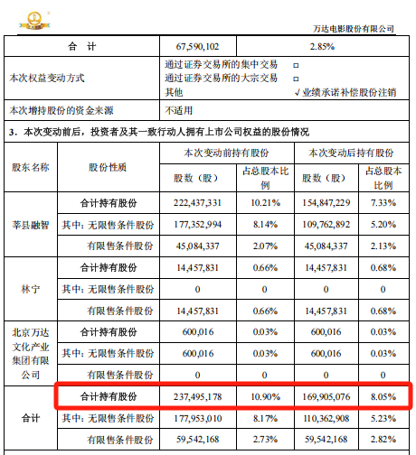 王健林出手，拟减持！