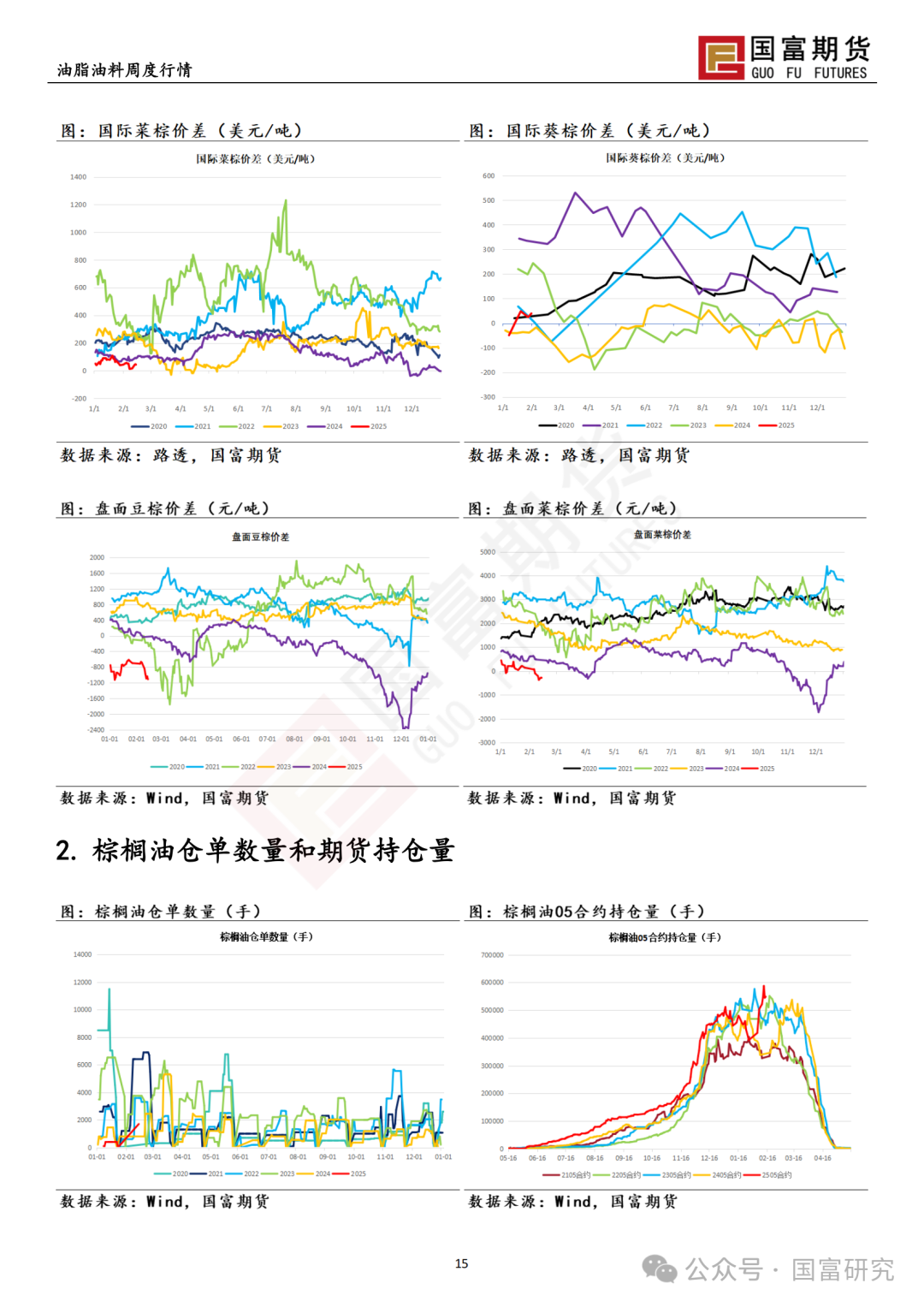 【国富棕榈油研究周报】MPOB 报告利多，棕榈油宽幅震荡