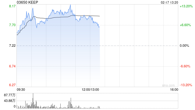 KEEP盘中涨超10% 本月内股价累计涨超60%