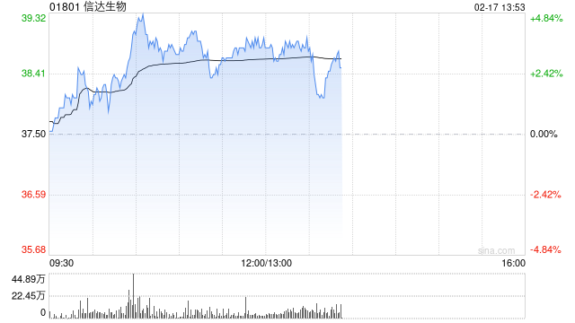 信达生物现涨超3% PD-1/IL-2α-bias双特异性抗体融合蛋白再获FDA快速通道资格认定