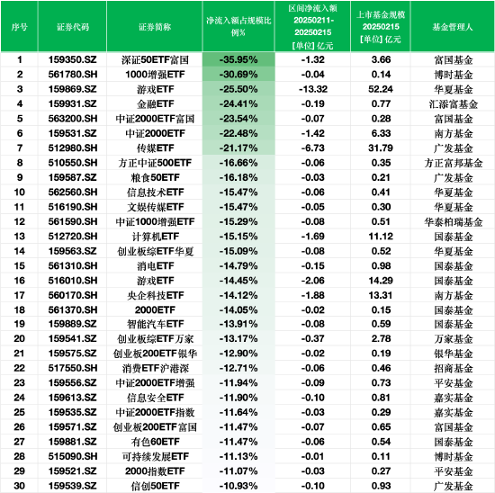 上周最不受欢迎ETF：深证50ETF富国净流出额占比35.95%	，博时1000增强ETF占比30.69%（附名单）