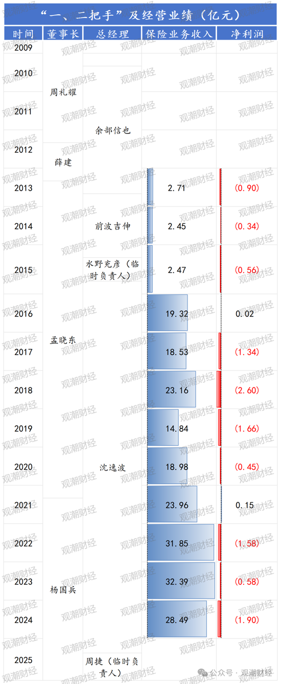 官宣！时隔10年长生人寿换将，董秘身兼多职，飞升总经理