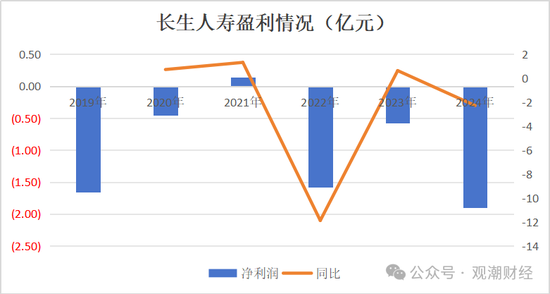 官宣！时隔10年长生人寿换将	，董秘身兼多职，飞升总经理