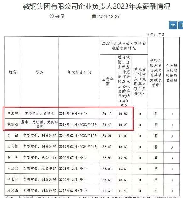 鞍钢	、宝武中铝等钢企高管年薪被曝，留言评论区炸了锅！