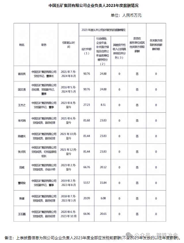 鞍钢	、宝武中铝等钢企高管年薪被曝，留言评论区炸了锅！