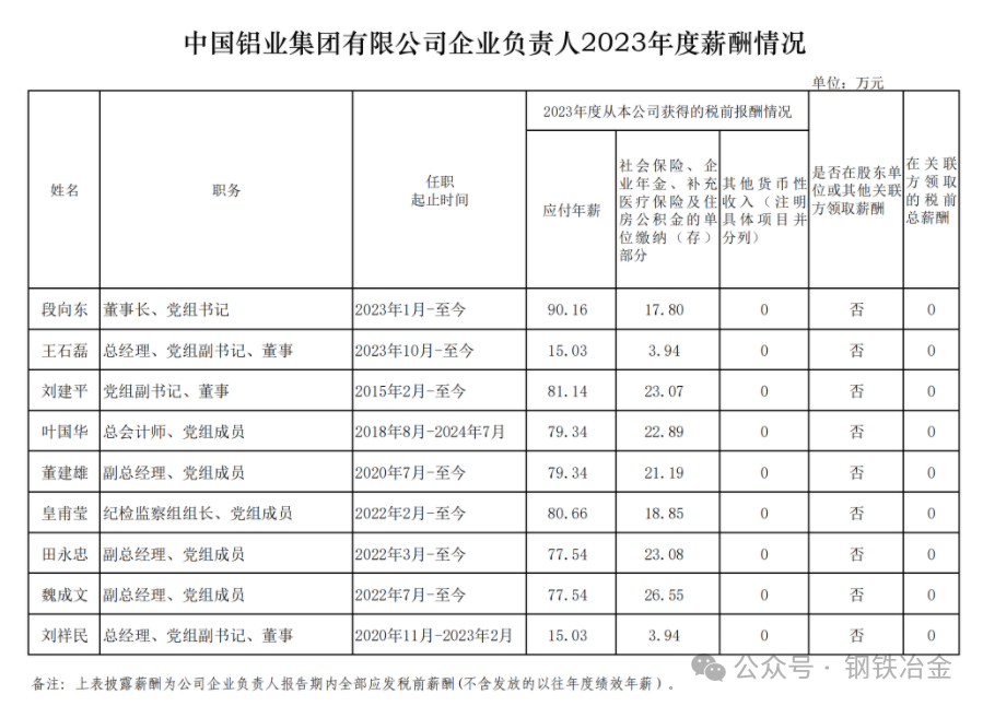 鞍钢、宝武中铝等钢企高管年薪被曝	，留言评论区炸了锅！