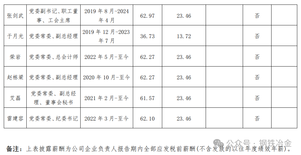 鞍钢	、宝武中铝等钢企高管年薪被曝，留言评论区炸了锅！