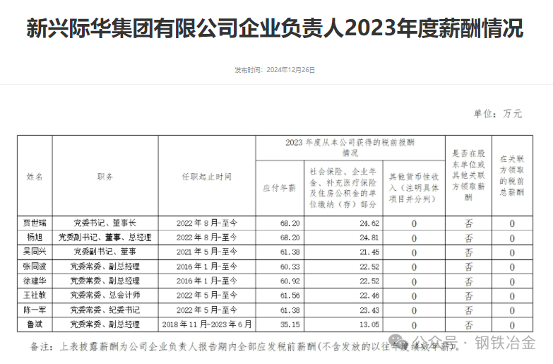 鞍钢、宝武中铝等钢企高管年薪被曝	，留言评论区炸了锅！