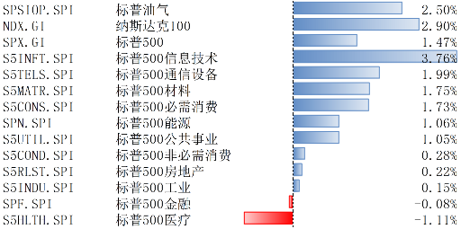 美股上2月10日-14日上涨，降息预期受通胀影响而下调