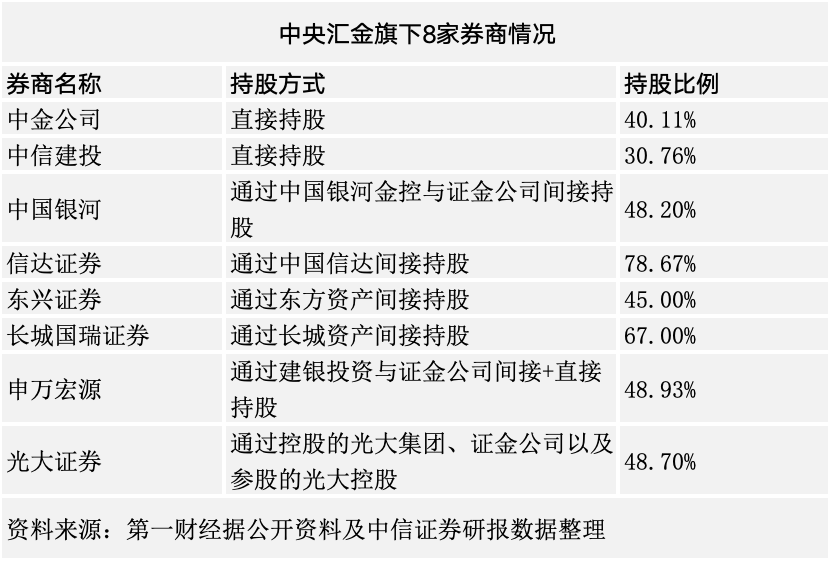 “汇金系”券商版图扩大引并购猜想	，2025年券业整合再提速？