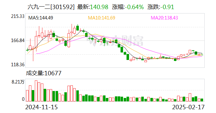 六九一二：截至2025年2月10日	，公司股东总户数为16688位