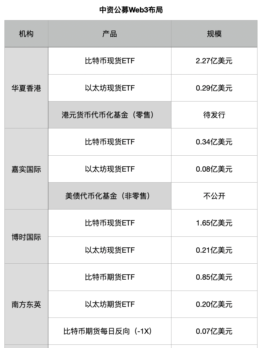 四大老牌公募弄潮香江，虚拟资产ETF溅出水花