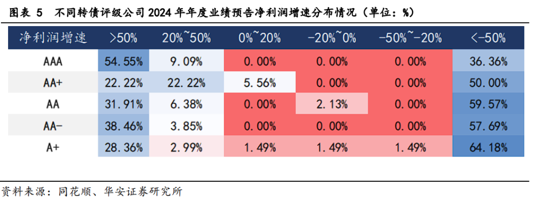 转债2024年业绩预告点评及后续配置思路