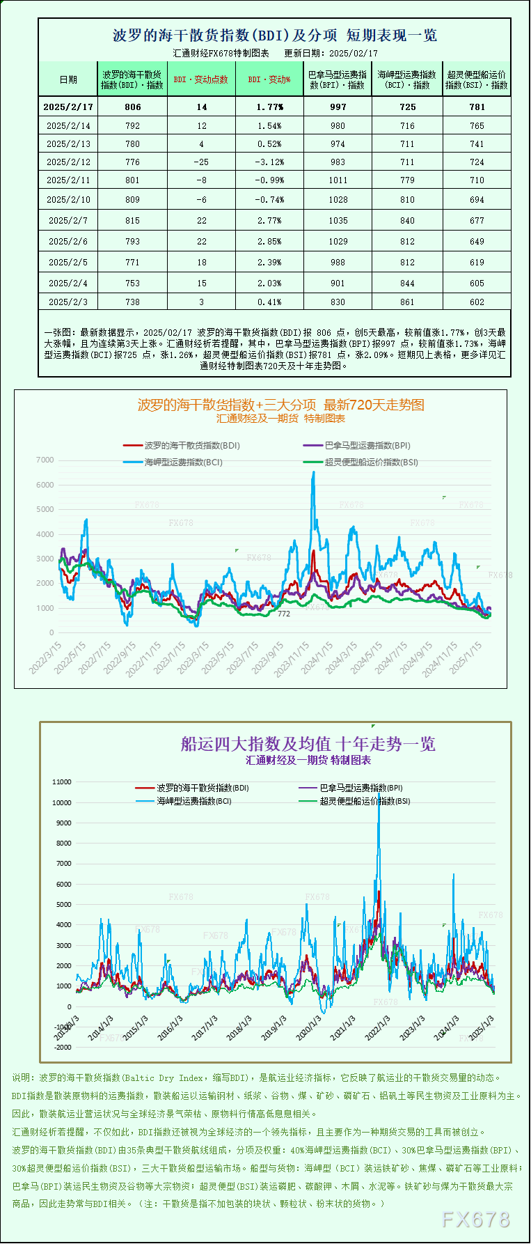 一张图：波罗的海指数上涨，所有船舶板块均上涨