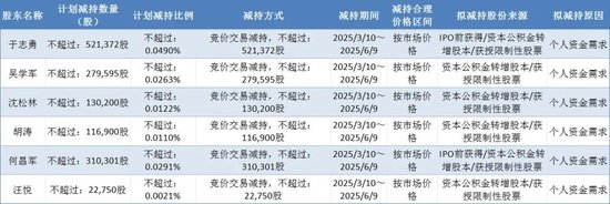 天味食品六股东减持	，火锅调料业绩失速