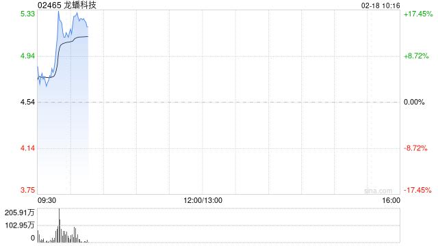 龙蟠科技早盘拉升逾16% 国泰君安重申“买入”投资评级