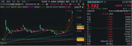 “中国版M7”含量超高！港股互联网ETF（513770）续涨逾2%， 标的本轮强势领涨逾38%