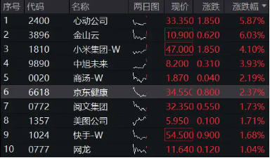 “中国版M7”含量超高！港股互联网ETF（513770）续涨逾2%， 标的本轮强势领涨逾38%