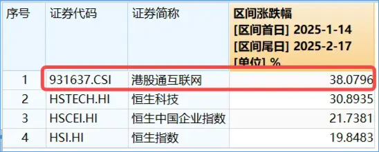 “中国版M7	”含量超高！港股互联网ETF（513770）续涨逾2%， 标的本轮强势领涨逾38%