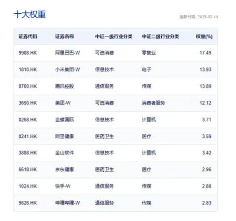 “中国版M7”含量超高！港股互联网ETF（513770）续涨逾2%， 标的本轮强势领涨逾38%