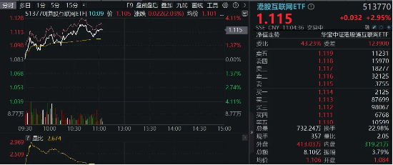 涨不停！港股互联网ETF（513770）拉升涨逾3%，小米续刷新高	，腾讯再上500港元！