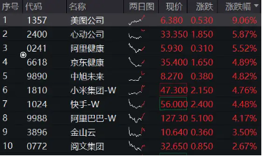 涨不停！港股互联网ETF（513770）拉升涨逾3%，小米续刷新高，腾讯再上500港元！