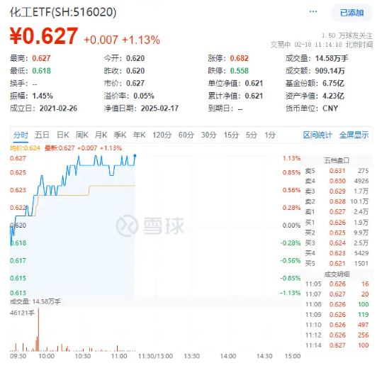 化工板块持续上攻	，化工ETF（516020）盘中涨超1%！政策持续发力