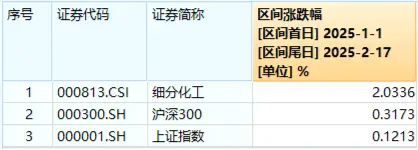 化工板块持续上攻，化工ETF（516020）盘中涨超1%！政策持续发力