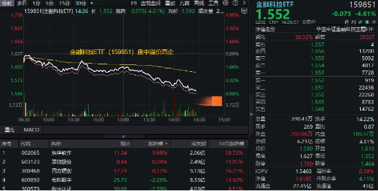 金融科技深度回调超4%，金融科技ETF（159851）溢价高企！东华软件逆市两连板，机构：AI金融或率先商业化