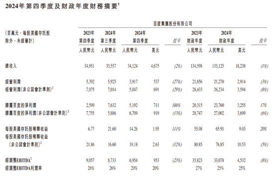 百度Q4营收同比微降，智能云营收大增26%	，预计2025年AI投资带来更显著回报