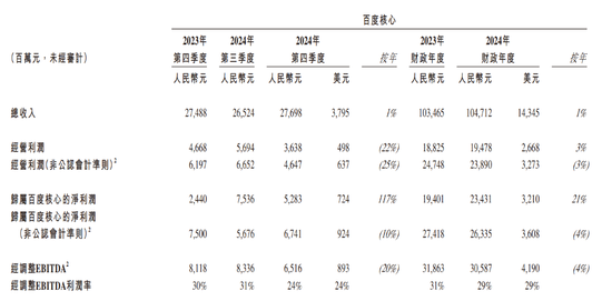 百度Q4营收同比微降	，智能云营收大增26%，预计2025年AI投资带来更显著回报