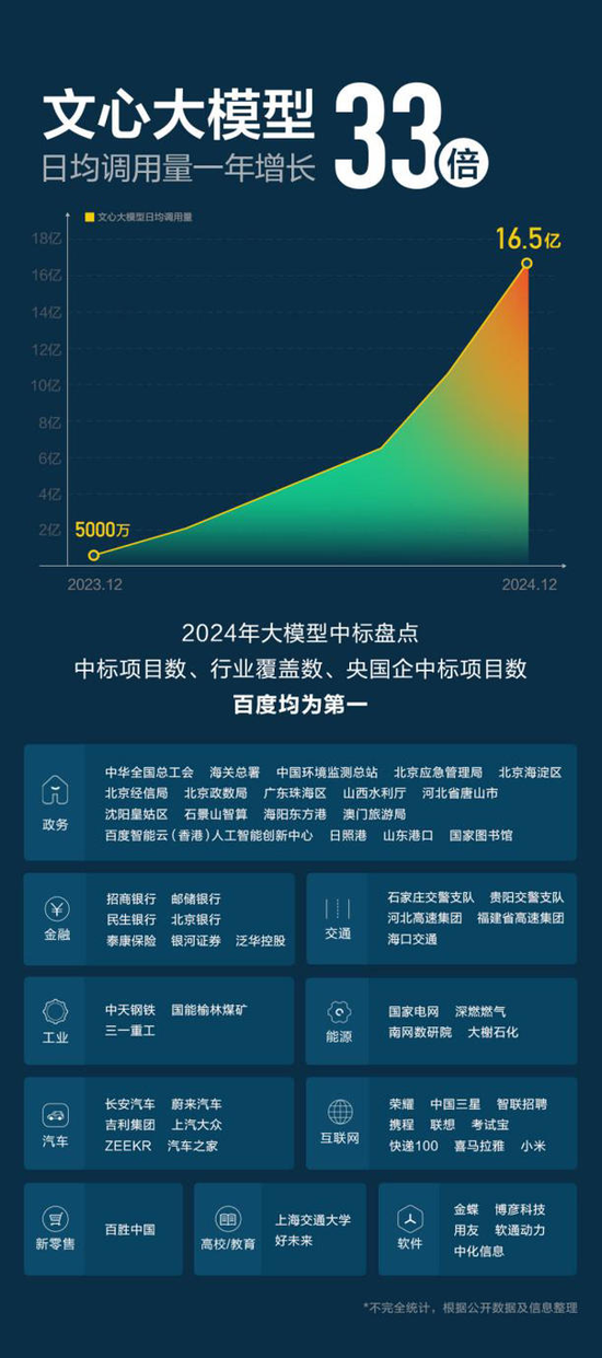 百度Q4营收同比微降	，智能云营收大增26%，预计2025年AI投资带来更显著回报