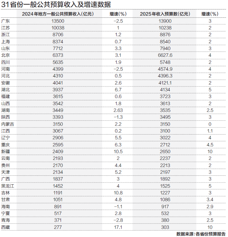 31省份今年财政收入预计平均增长2.8%，释放哪些信号？